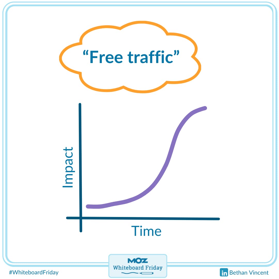 It is sometimes assumed that SEO is just free traffic and the time and impact are not considered.