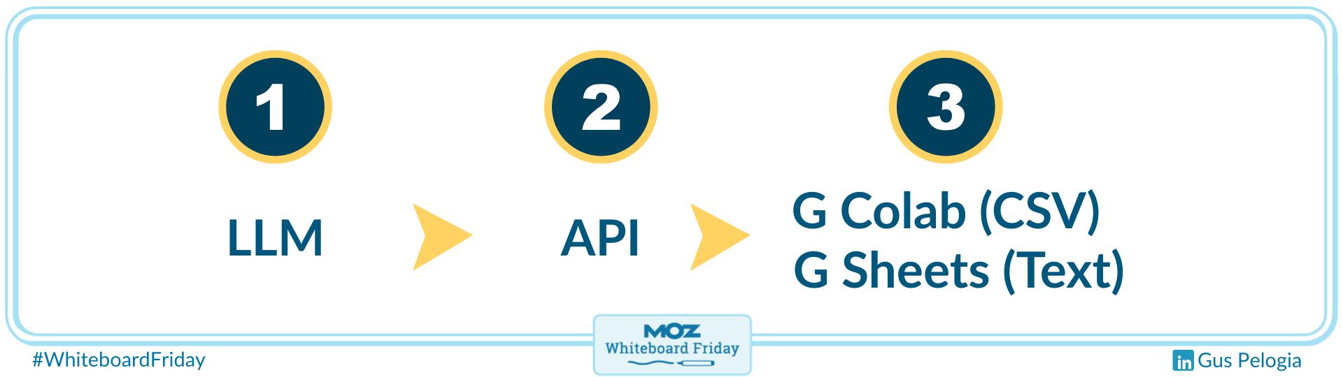 Zoomed-in section of the whiteboard showing what you need to start vibe coding.