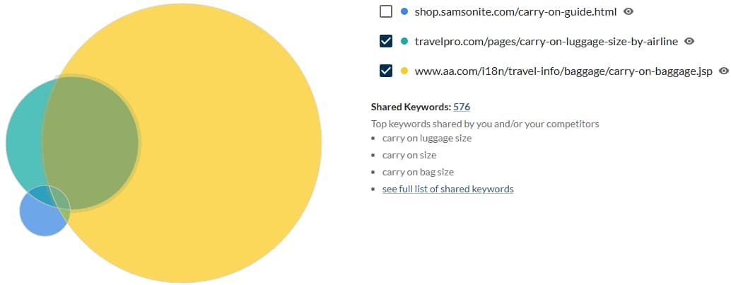 screenshot of venn diagram keyword gap overlap