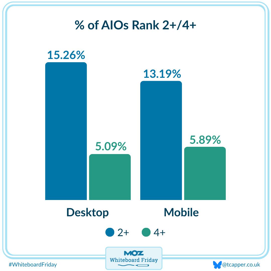 Zoomed in section of the whiteboard showing a graph comparing desktop and mobile AIO positions.