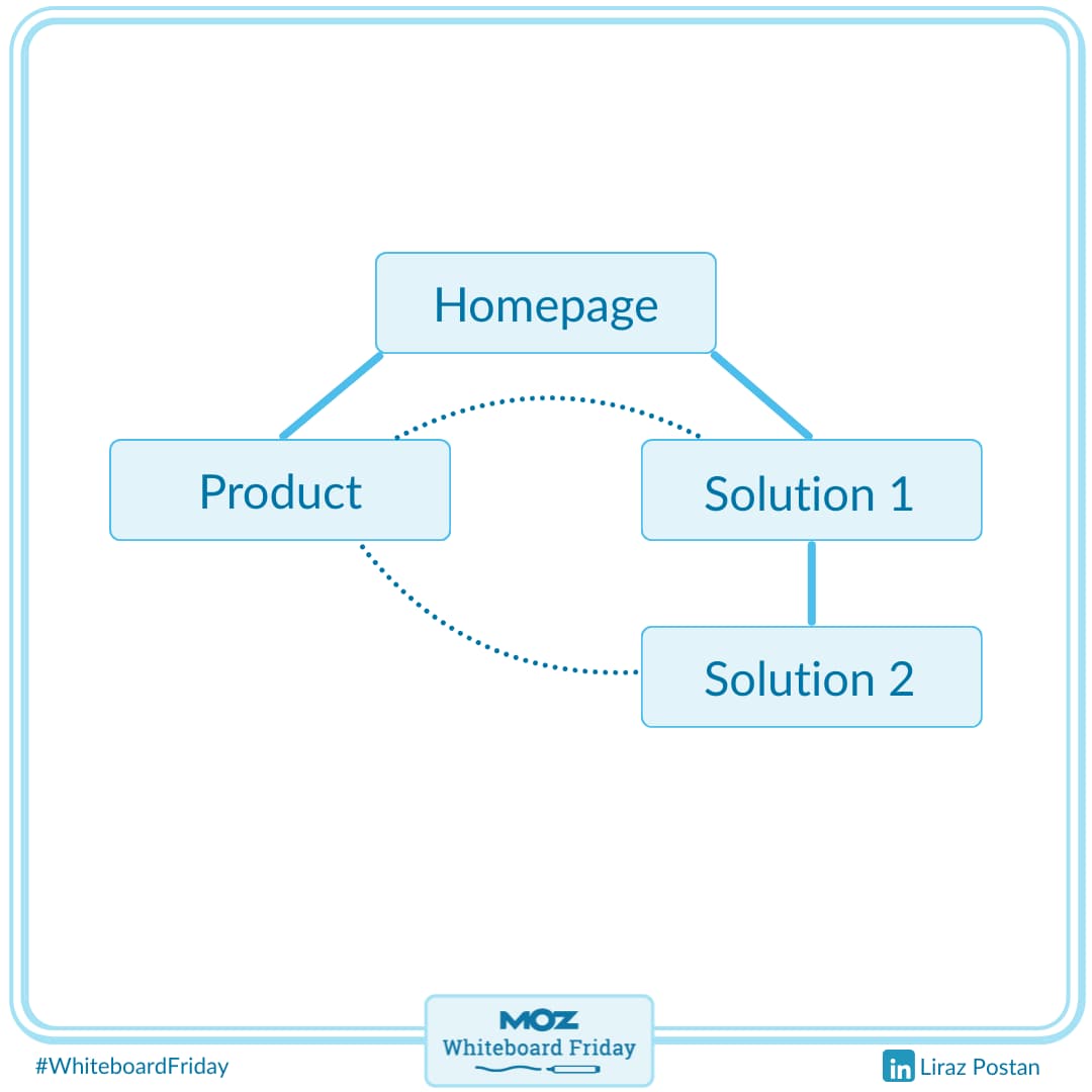Example of site hierarchy.