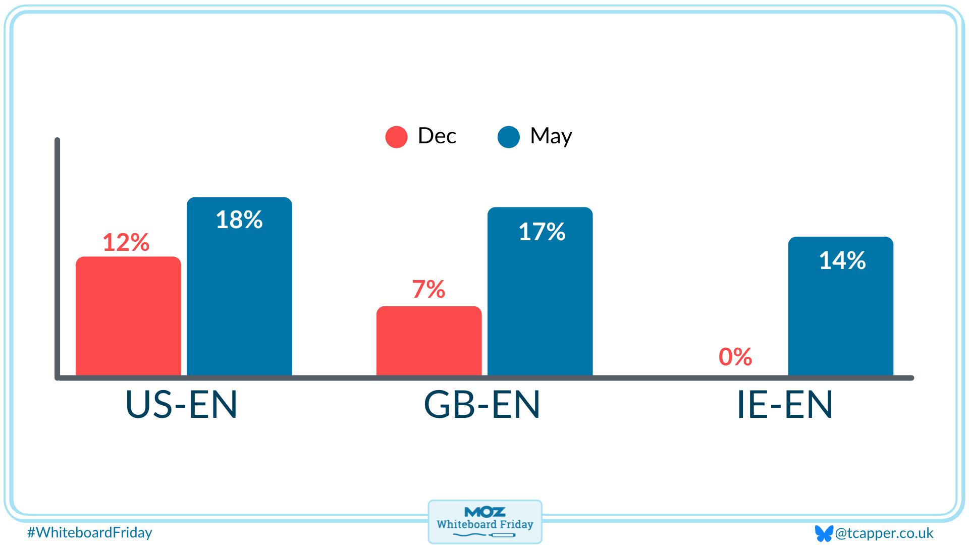 A chart showing the prevalence of AI Overviews in search results.