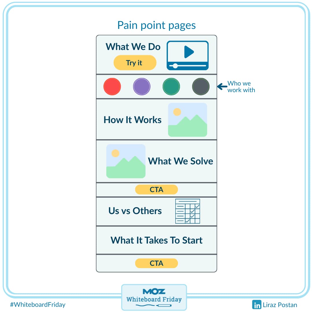 Example of the ideal page layout for a pain point page.