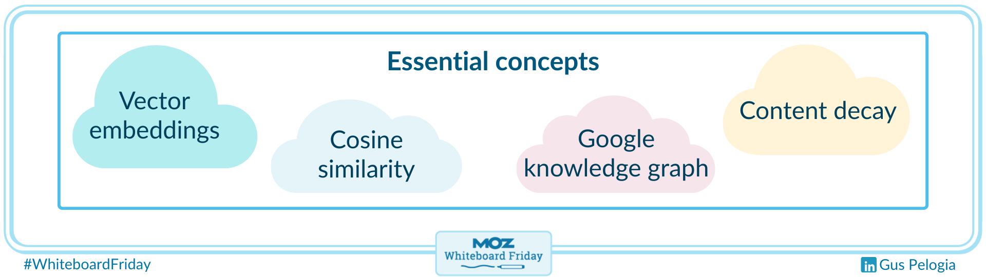Zoomed-in section of the whiteboard with essential concepts to know.