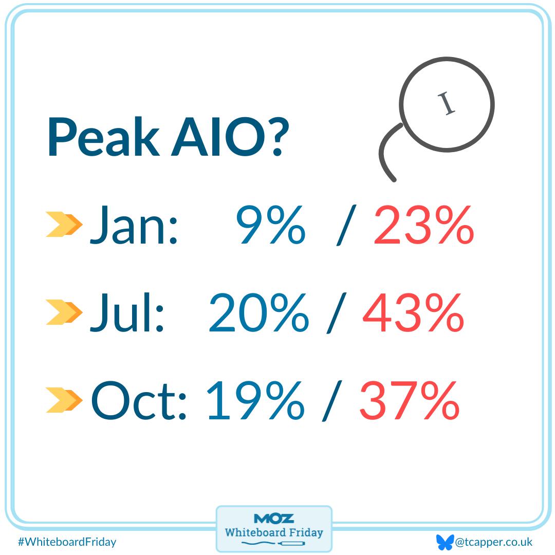 Zoomed in section of the whiteboard showing how AIO presence has changed.