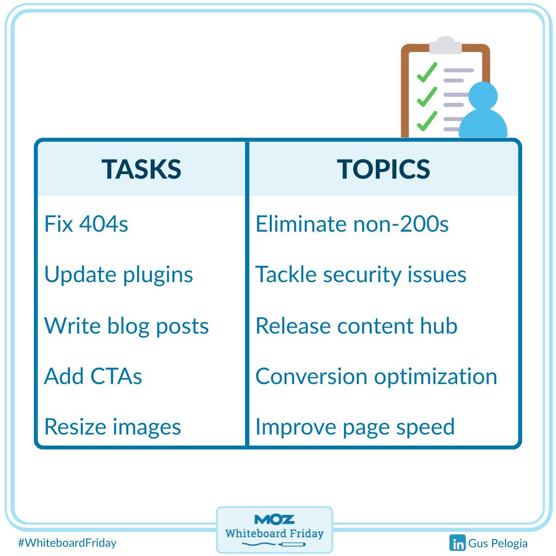 Zoomed in section of the whiteboard showing how you can think of tasks in terms of topics or projects.
