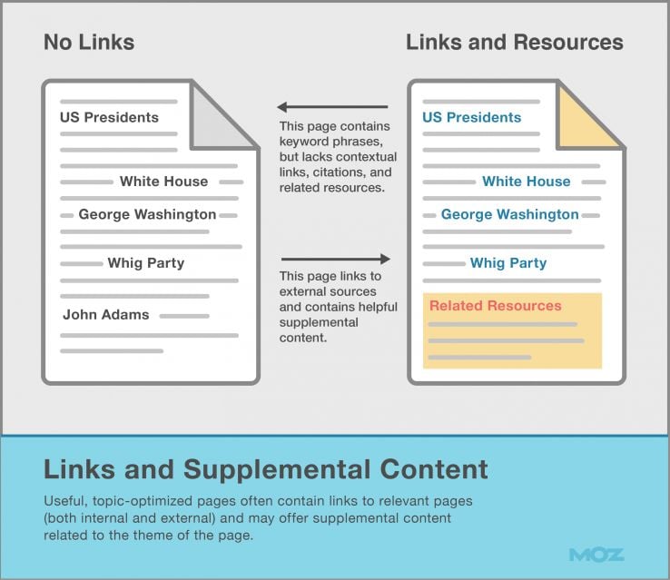Links and Supplemental Content