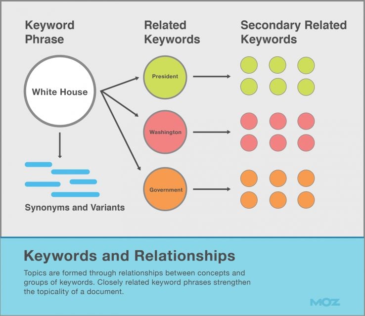Keywords and Relationships