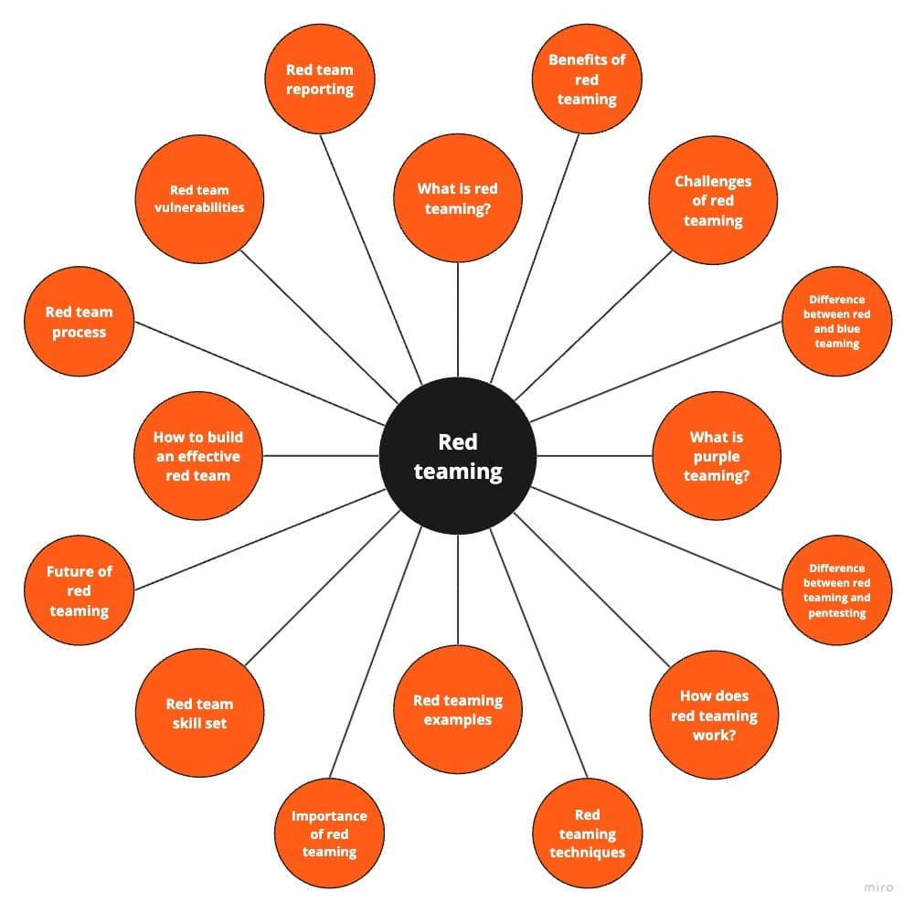 A circle-spoke diagram representing how a content cluster works