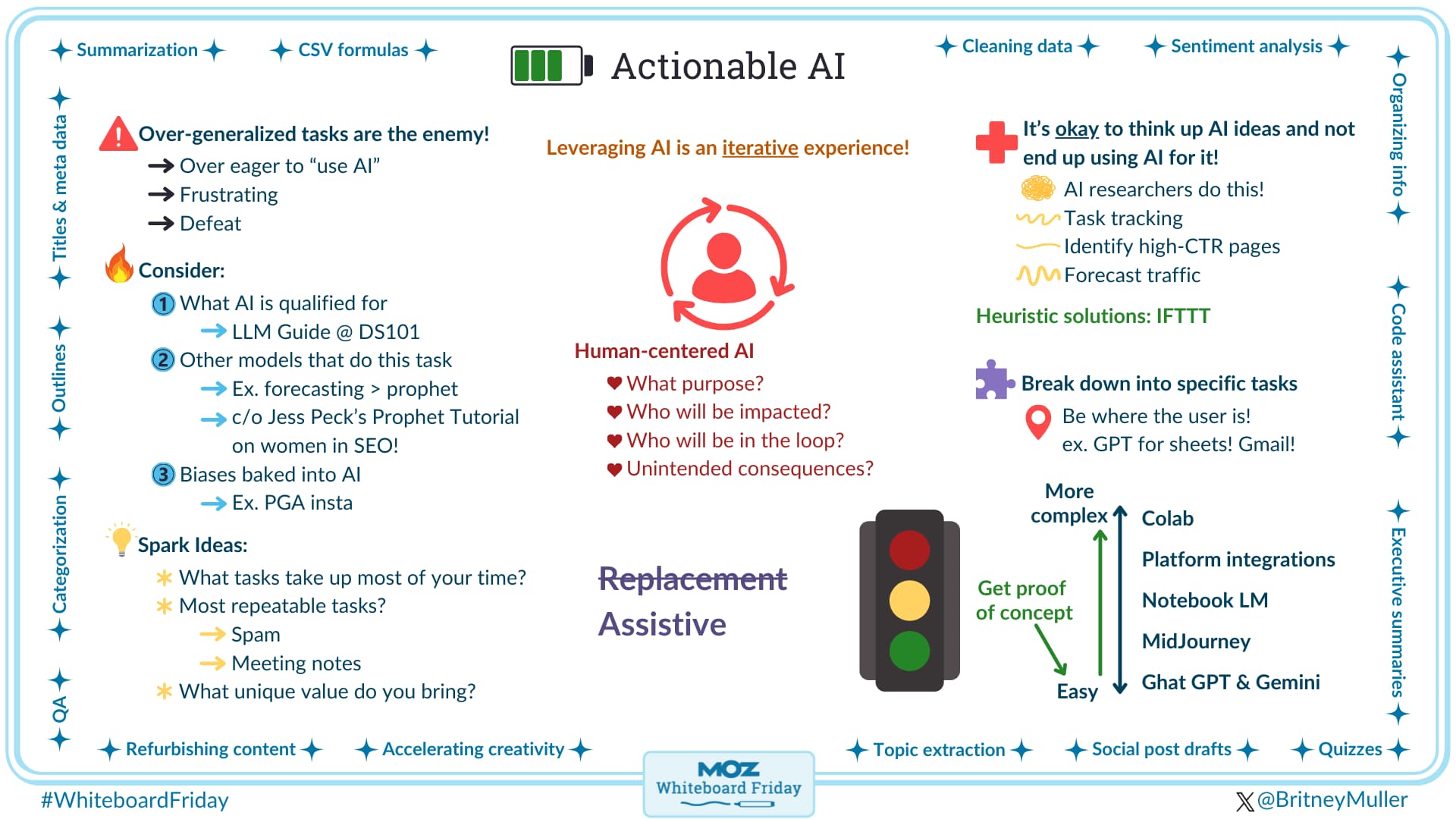 Digital whiteboard showing actionable AI tactics
