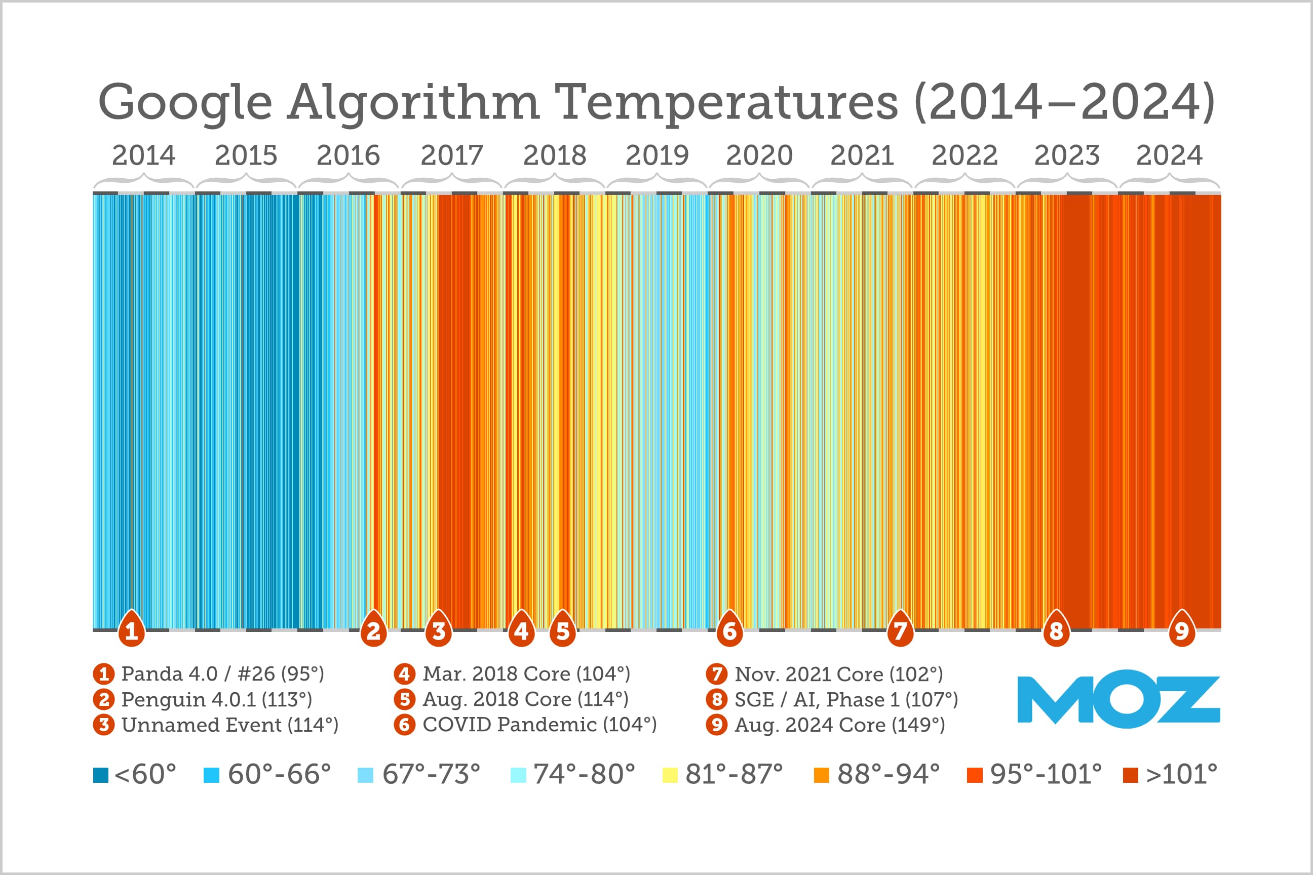 Chart of the Google algorithm temperatures.