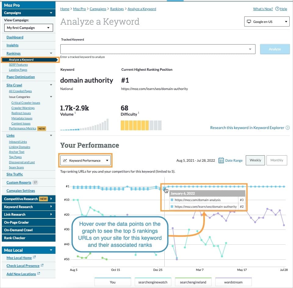 Within Analyze a Keyword you can use Keyword Performance to see the top 5 ranking URLs on your site for a keyword.
