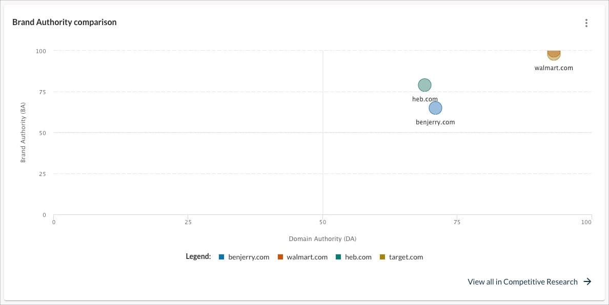Screenshot of the Brand Authority comparison chart in Domain Overview.