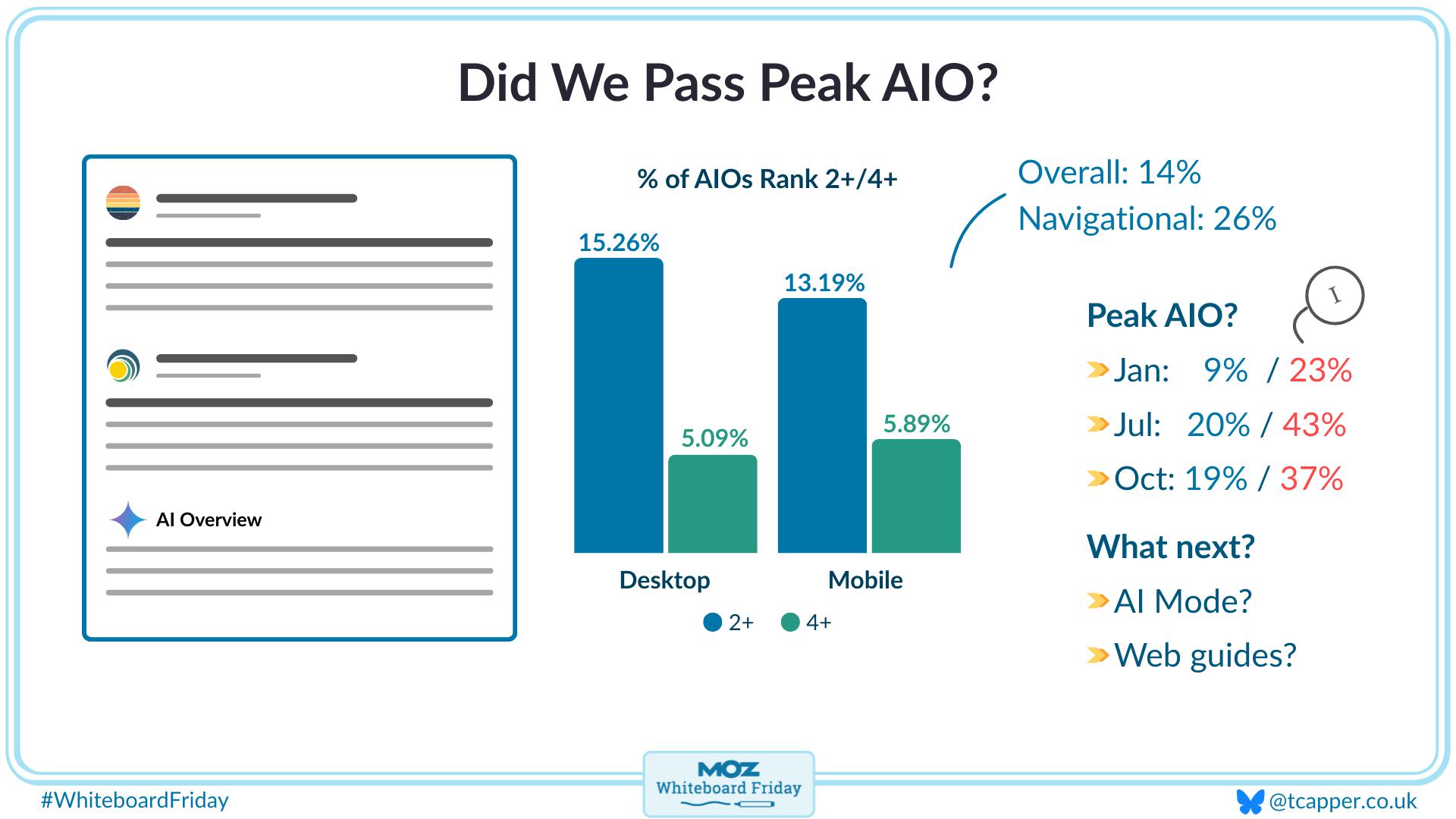 Digitized version of the whiteboard outlining the content related to whether we have passed peak AIO presence in SERPs.