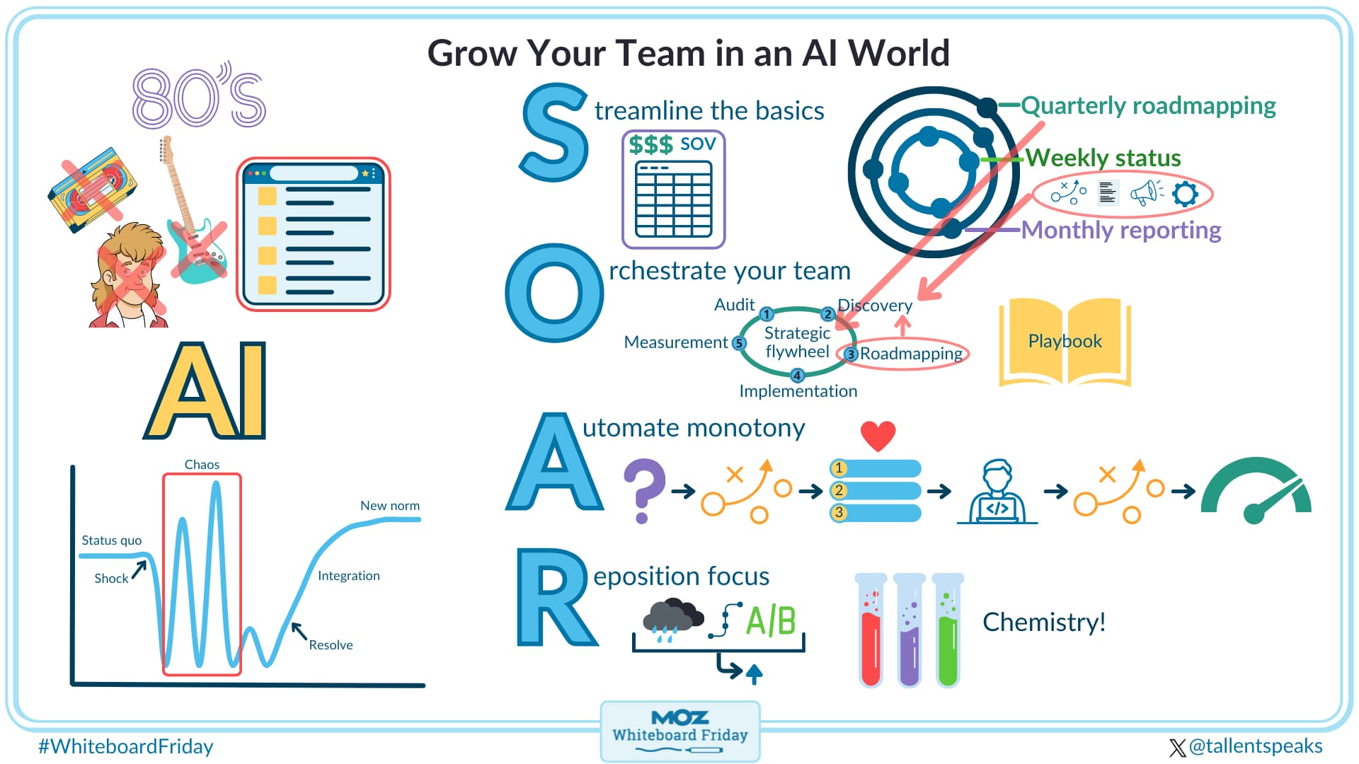 Digitized version of the whiteboard outlining how to grow your team in an AI world.