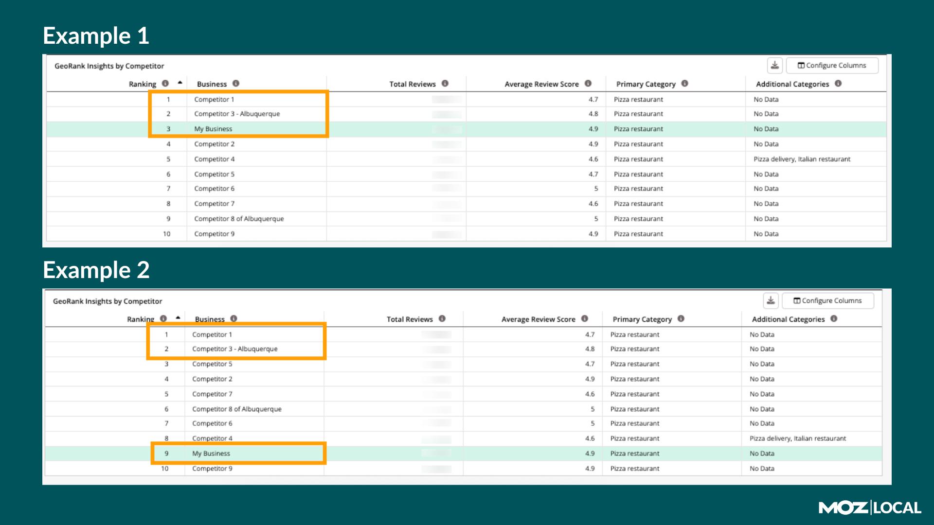Screenshot of GeoRank by Competitor Section of Moz Local.