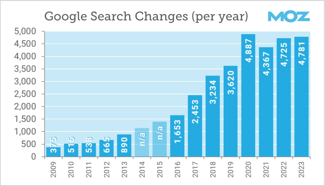 Chart showing how many Google search changes there have been per year over time.