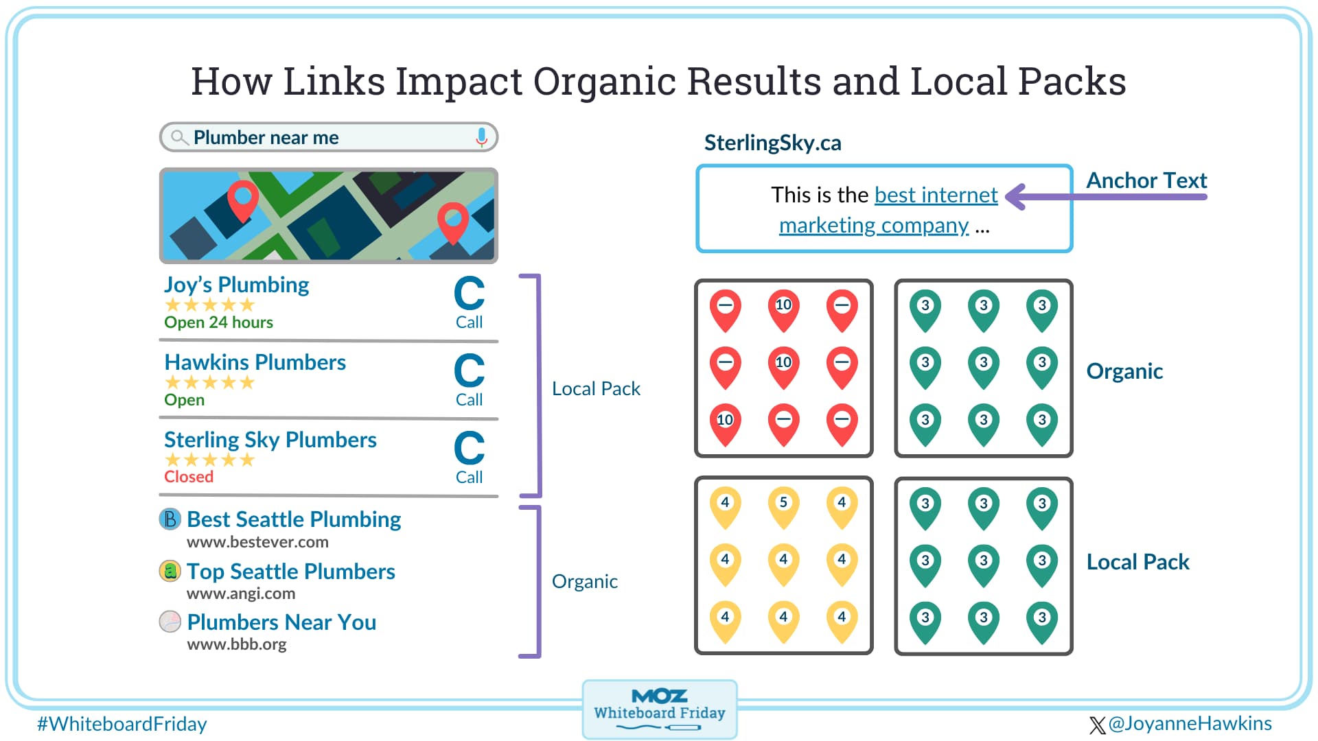 Digital whiteboard of how links impact organic results and local packs
