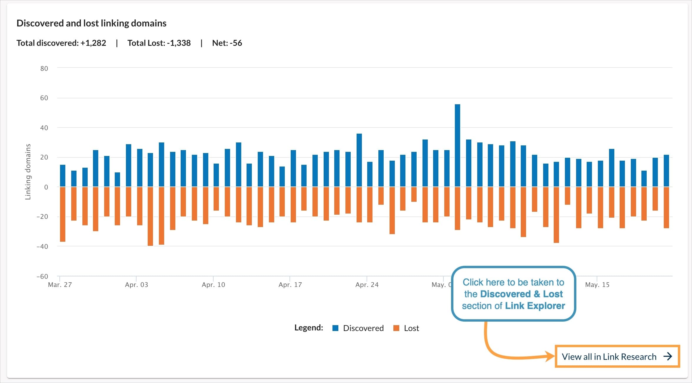 Domain Overview discovered and lost linking domains graph.