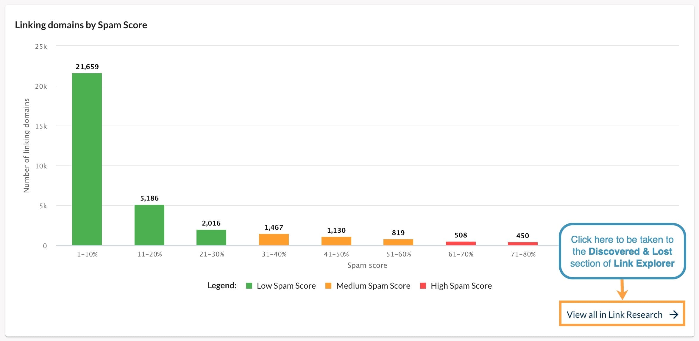 Domain Overview linking domains by Spam Score graph.