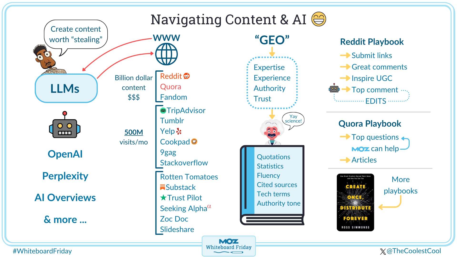 Digital version of the whiteboard illustrating how to navigate content marketing amidst the rise of AI