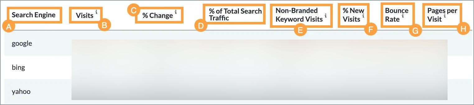Below the Site Traffic graph, the tool will breakdown visits by search engine.
