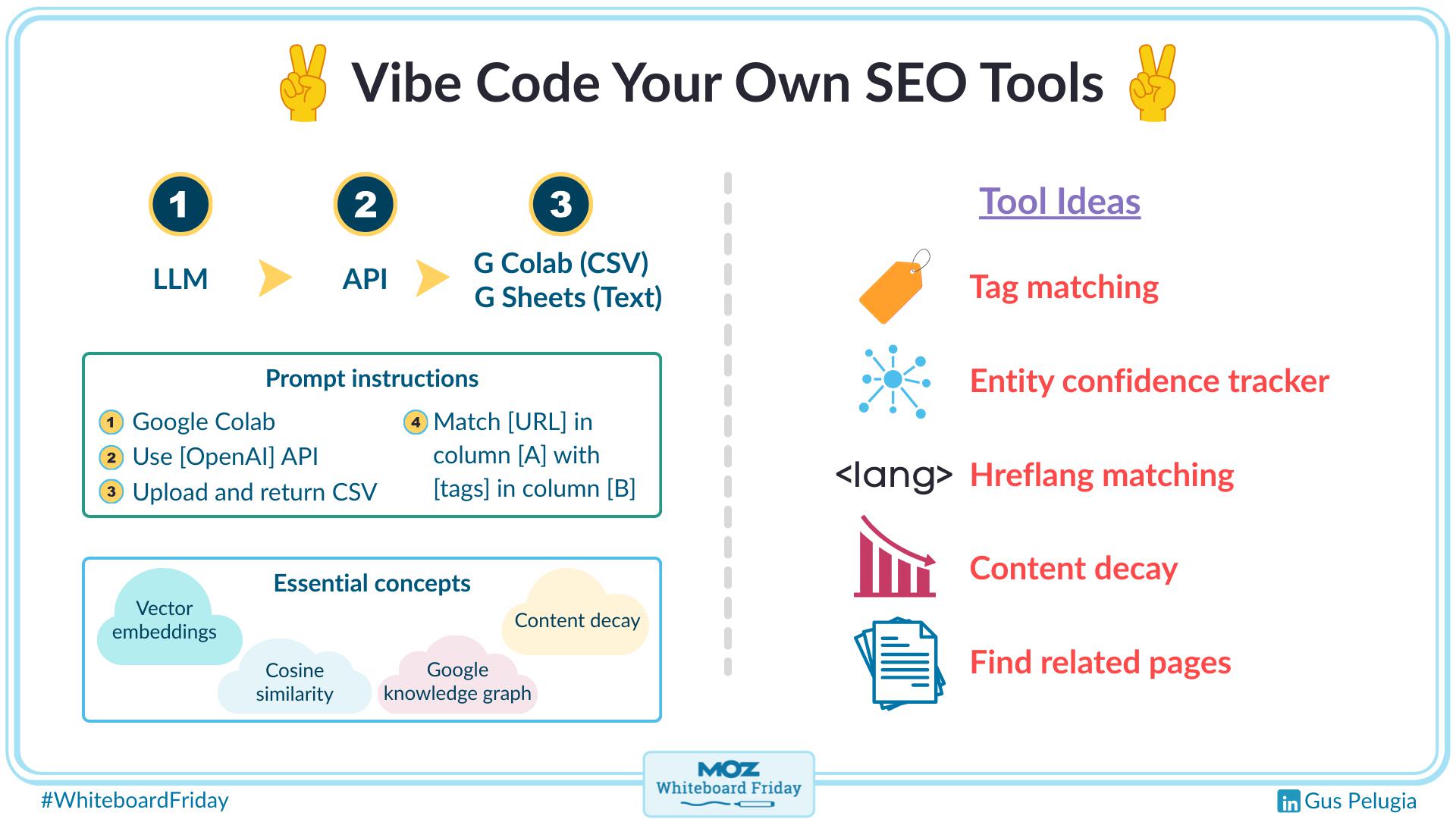 Digitized version of the whiteboard outlining ideas and steps to vibe code your own SEO tools