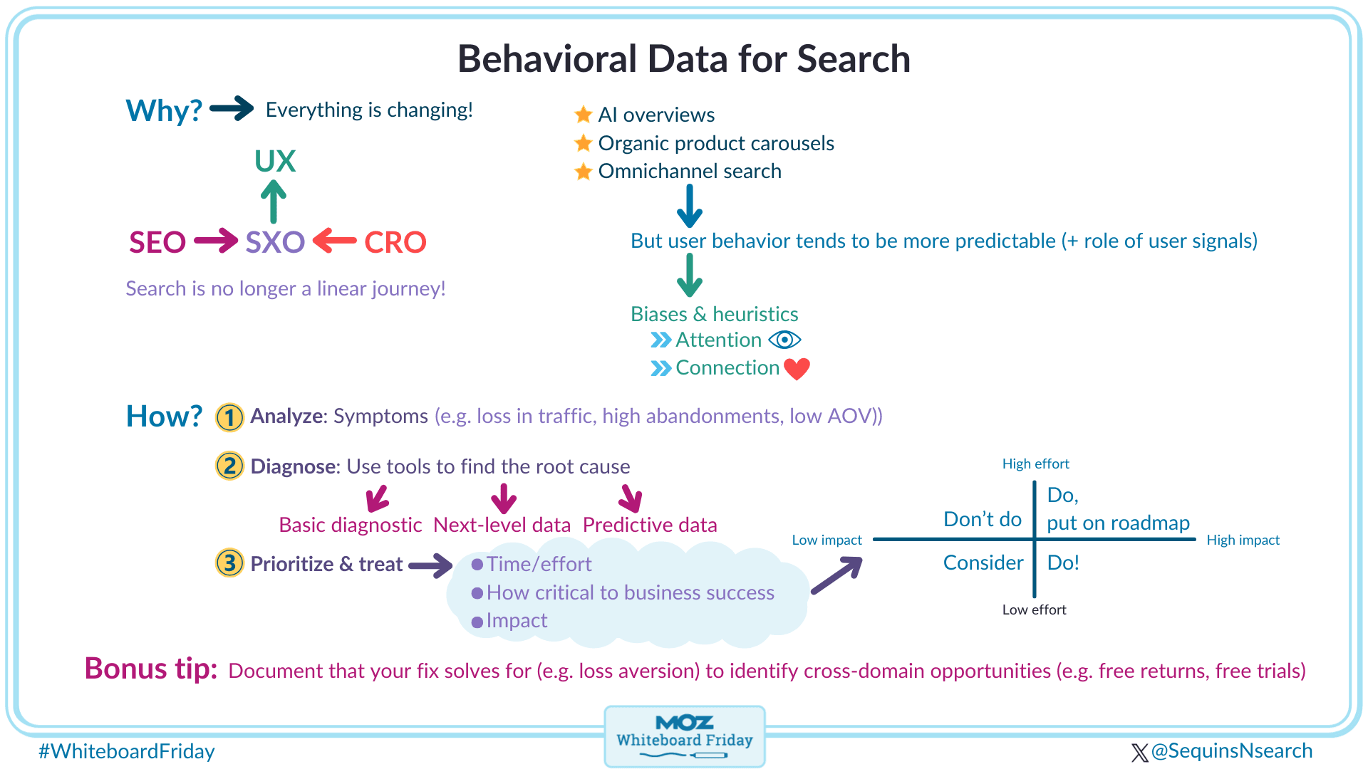 Digital version of the whiteboard outlining behavioral data for search.