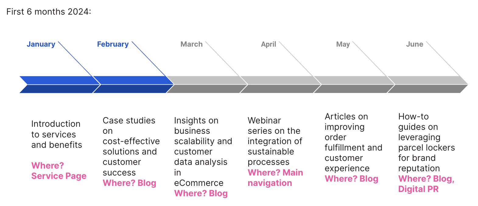 A timeline diagram outlining a content strategy for the initial half of 2024