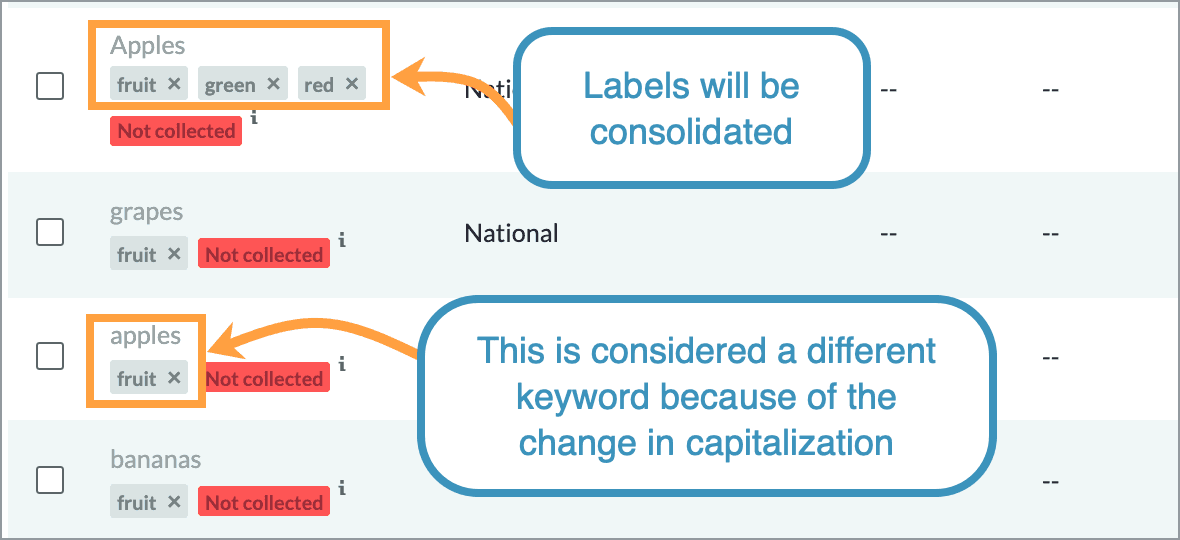 Keywords with different capitalization or spelling are considered different keywords.