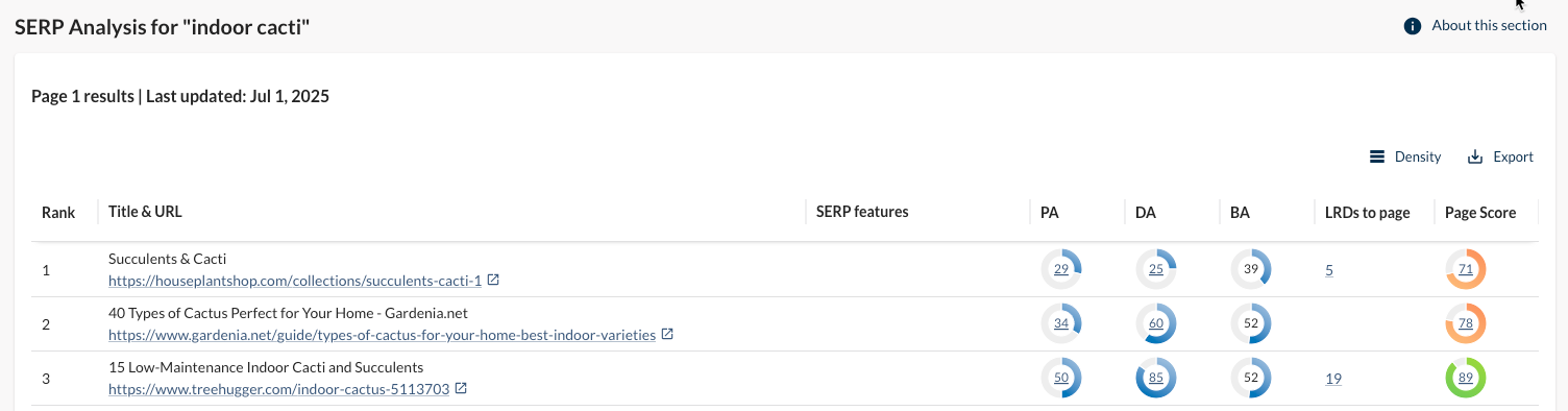 Screenshot of the SERP Analysis for "Indoor Cacti."