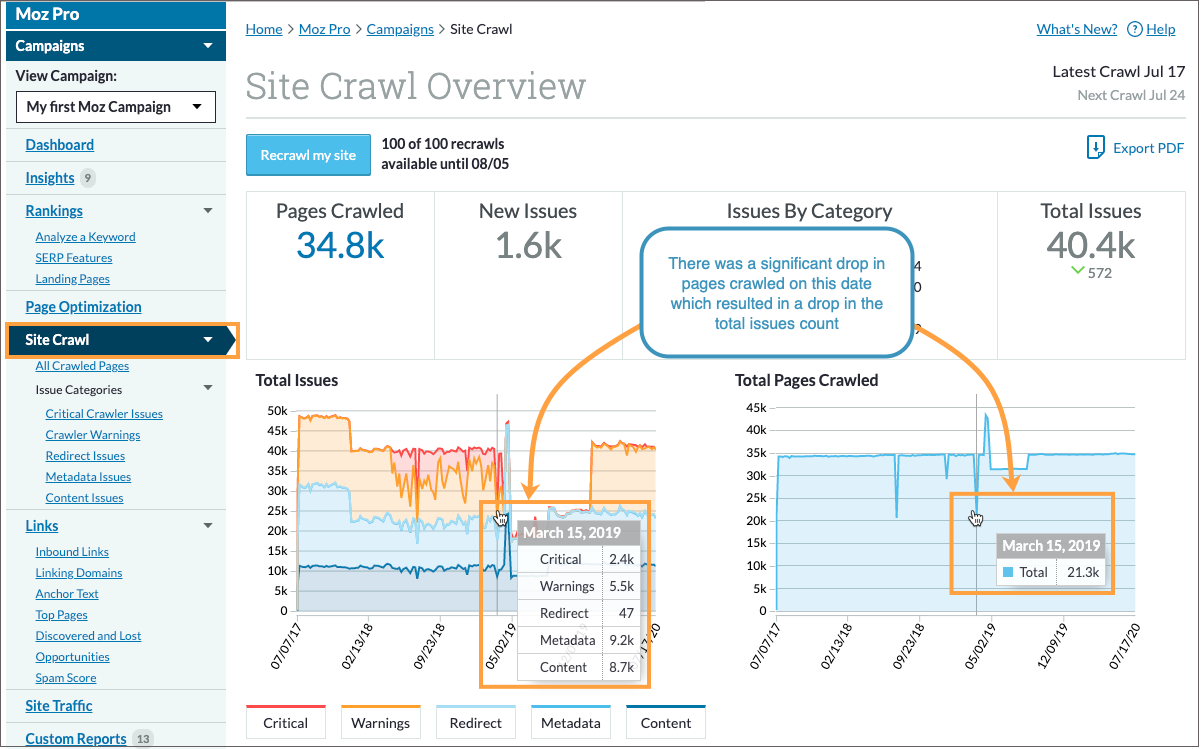 Site crawl overview page showing a drop in pages crawled on a certain date which resulted in a drop in total issues count.