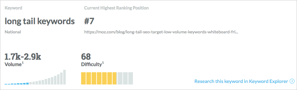 Overview of the metrics included in the Analyze a Keyword report.