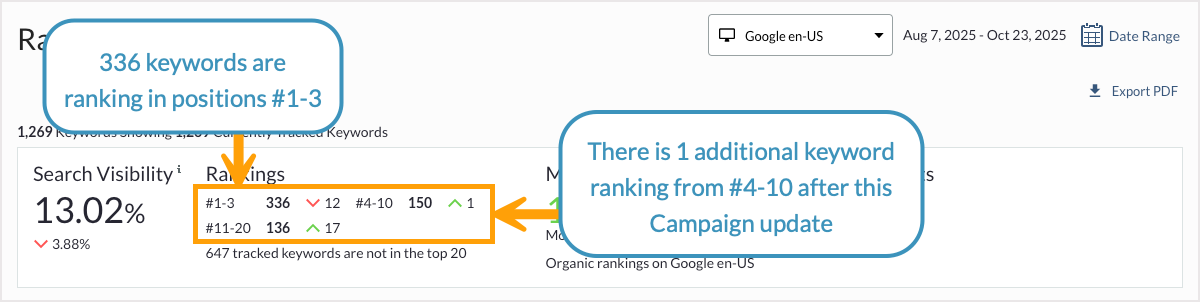 We will note how many of your tracked keywords fall into each rank range.