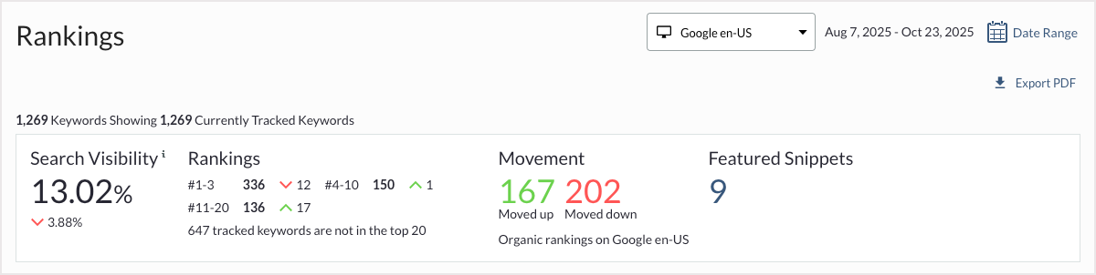 The summary panel at the top of the Rankings Overview gives you a breakdown of your rankings data.