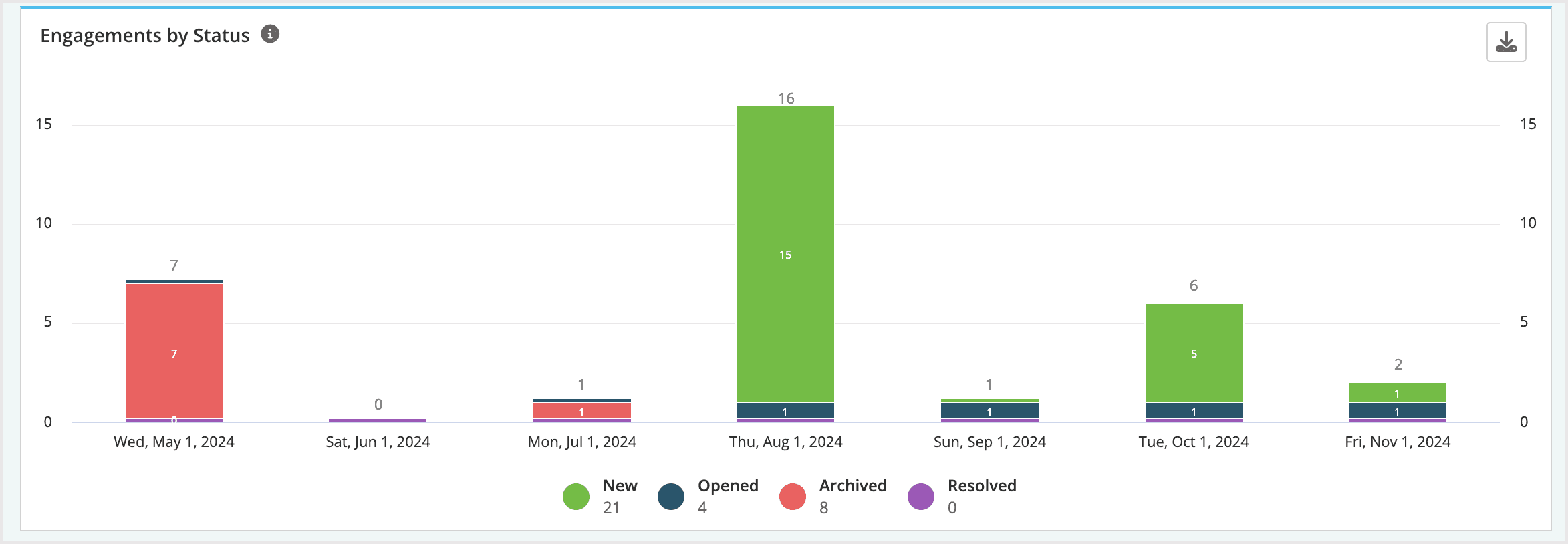 Screenshot of the Engagements By Status graph.