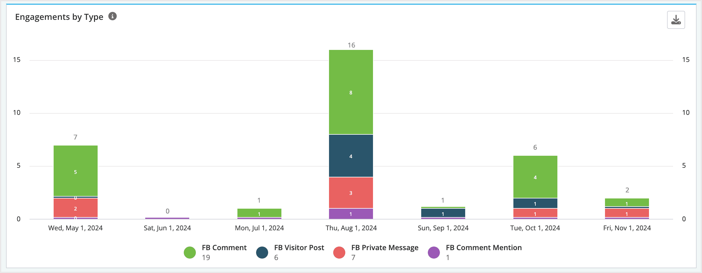 Screenshot of the Engagements by Type graph.