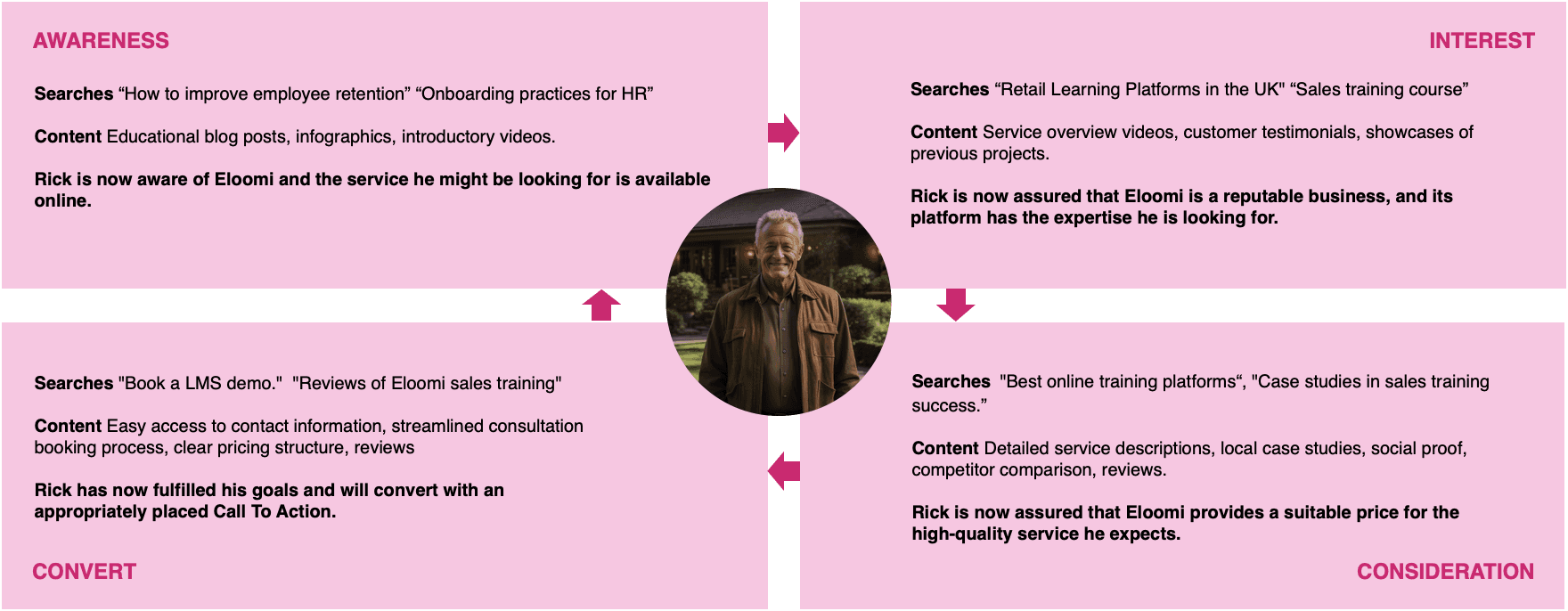 Four interconnected graphs showing the topic interests of a target persona by each stage of the funnel