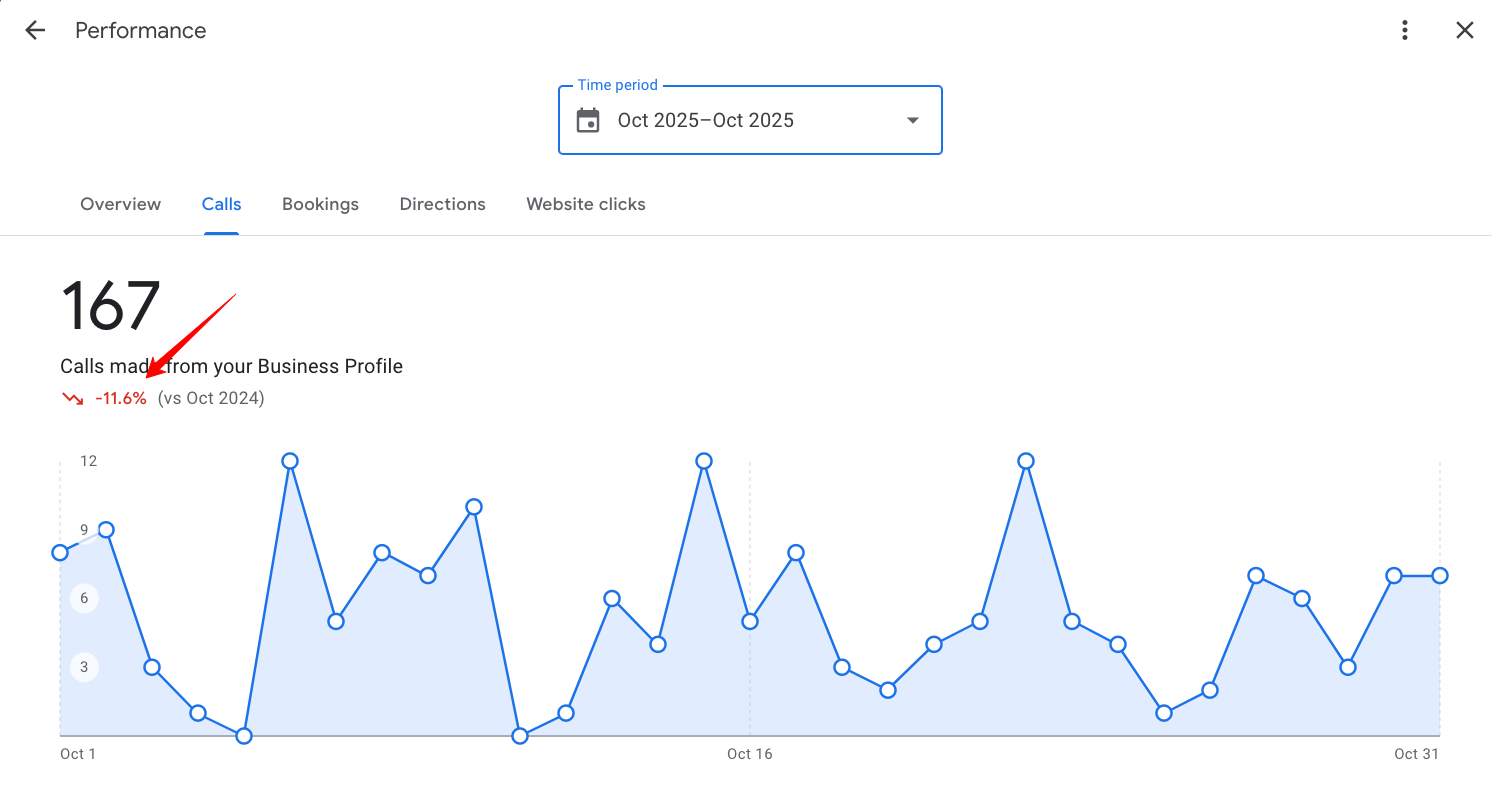 Screenshot showing a decline in calls received from a GBP.