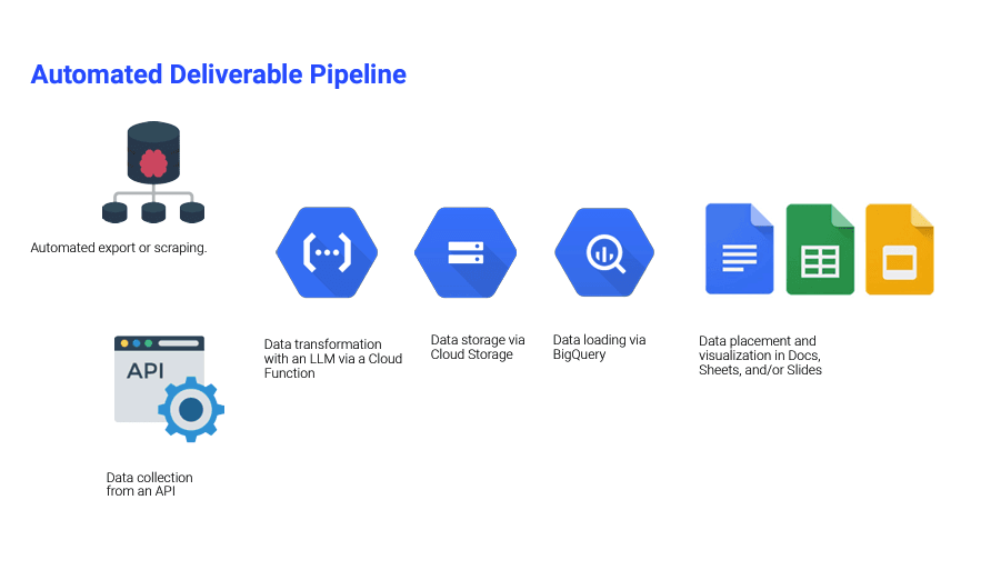 How ETL process works as an automated deliverable pipeline