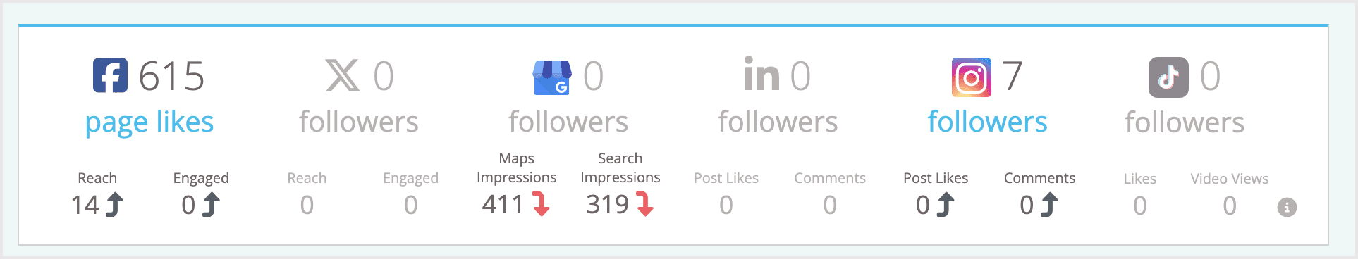 Screenshot of the social media overview modules.