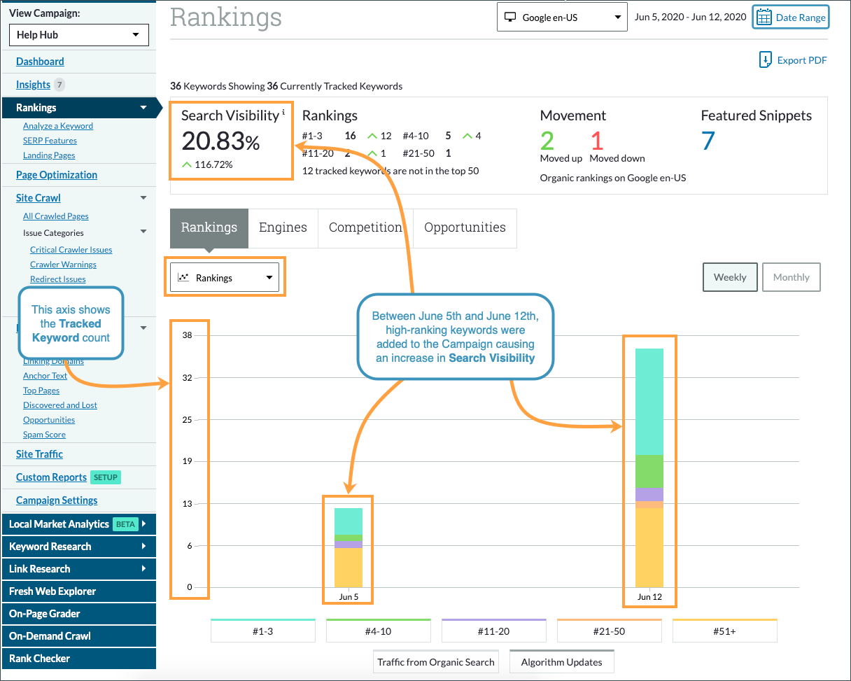 In the Rankings view of the graph we can see that more keywords were added to the Campaign which rank higher, causing an increase in Search Visibility.