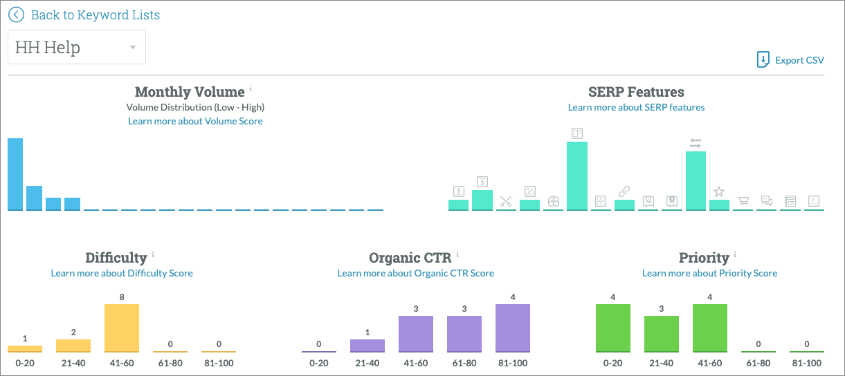 When you first click into a keyword list you will see multiple graphs indicating the metrics for the keywords in this list.