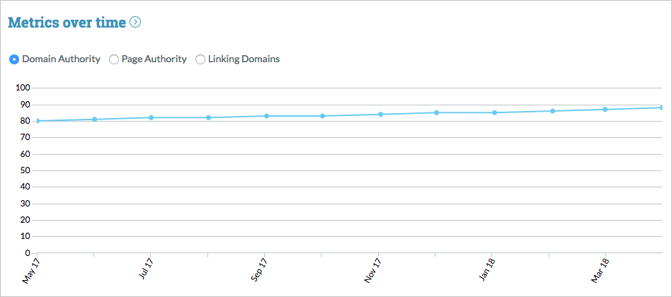 Use the radio buttons to change the graph view.