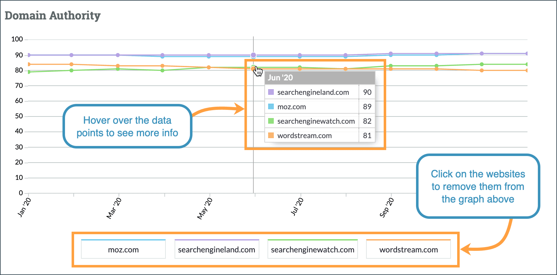 The Domain Authority graph will show you the DA of your tracked site over the last 12 months.