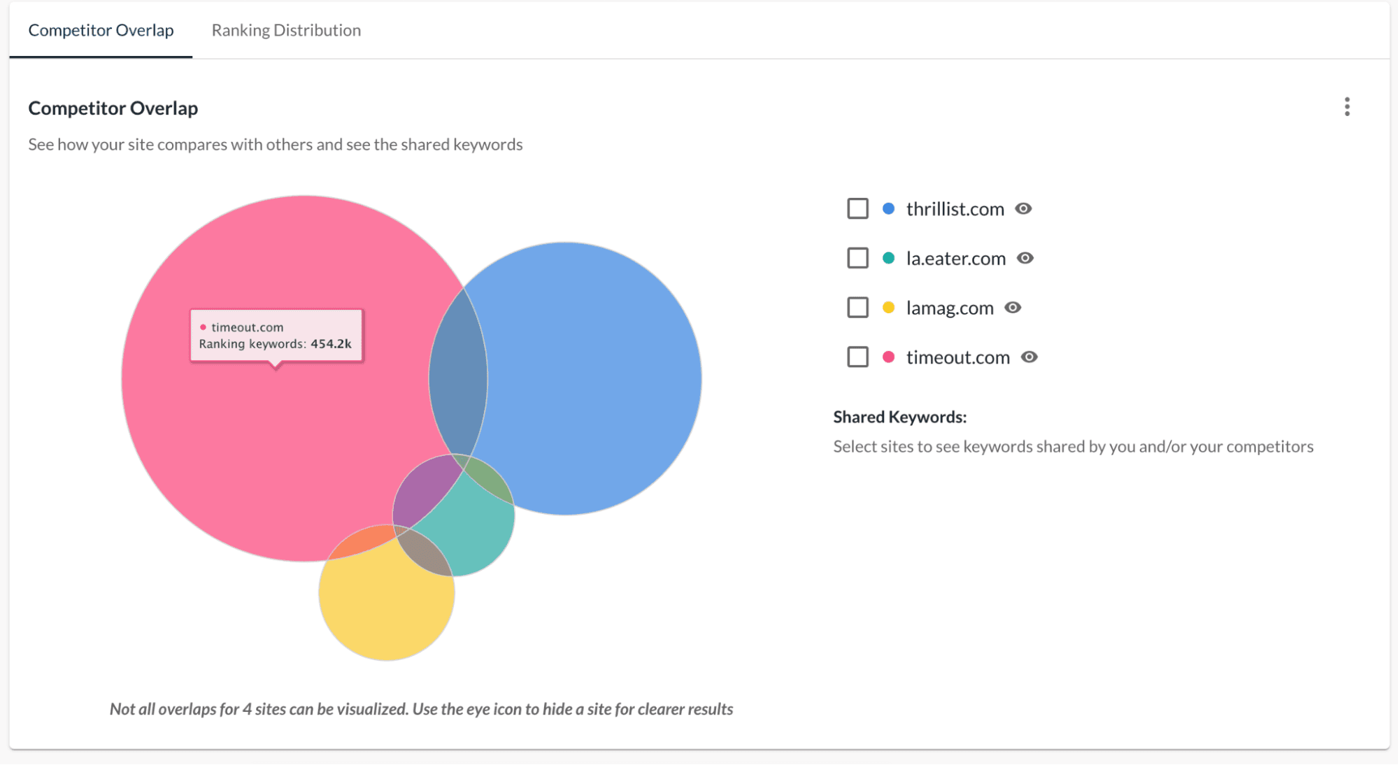 Screenshot of the venn diagram available in the Keyword Gap tool.