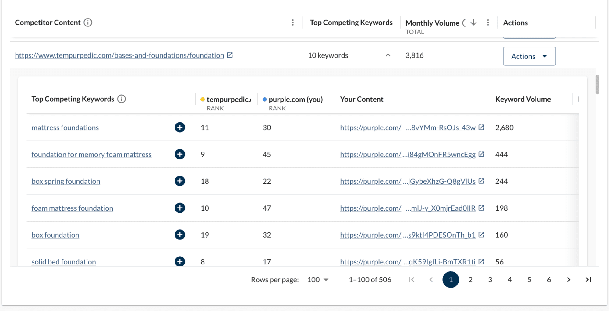 Screenshot of the Top Competing Content tool in Moz Pro.