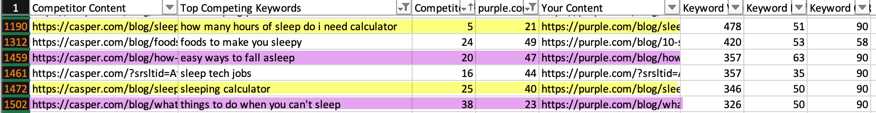 Screenshot of the export from Top Competing Content.