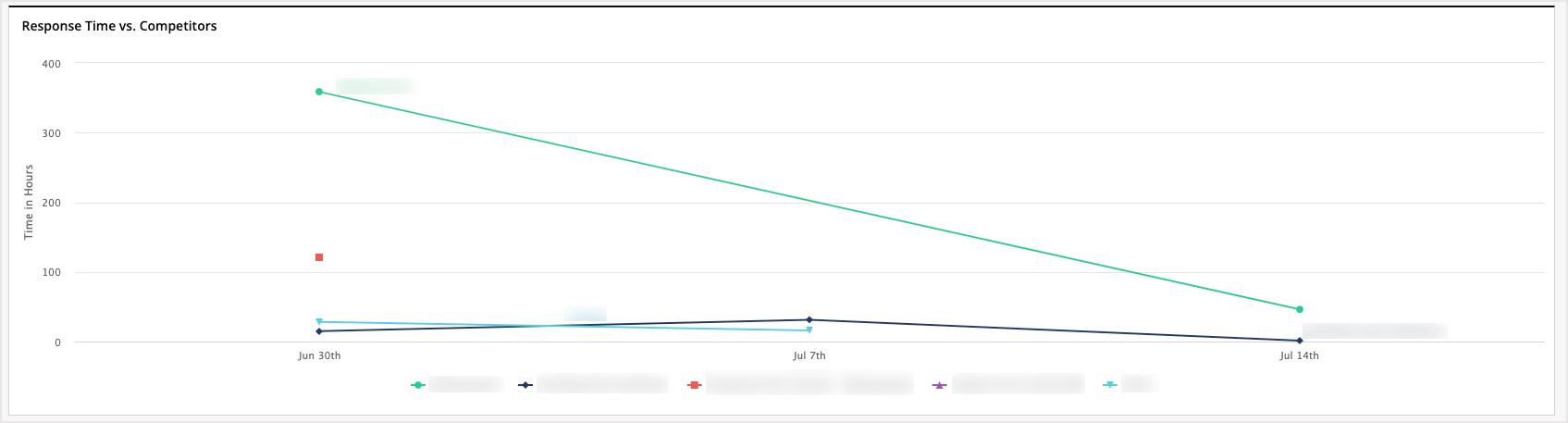 Screenshot of the Response Time vs. Competitors chart.
