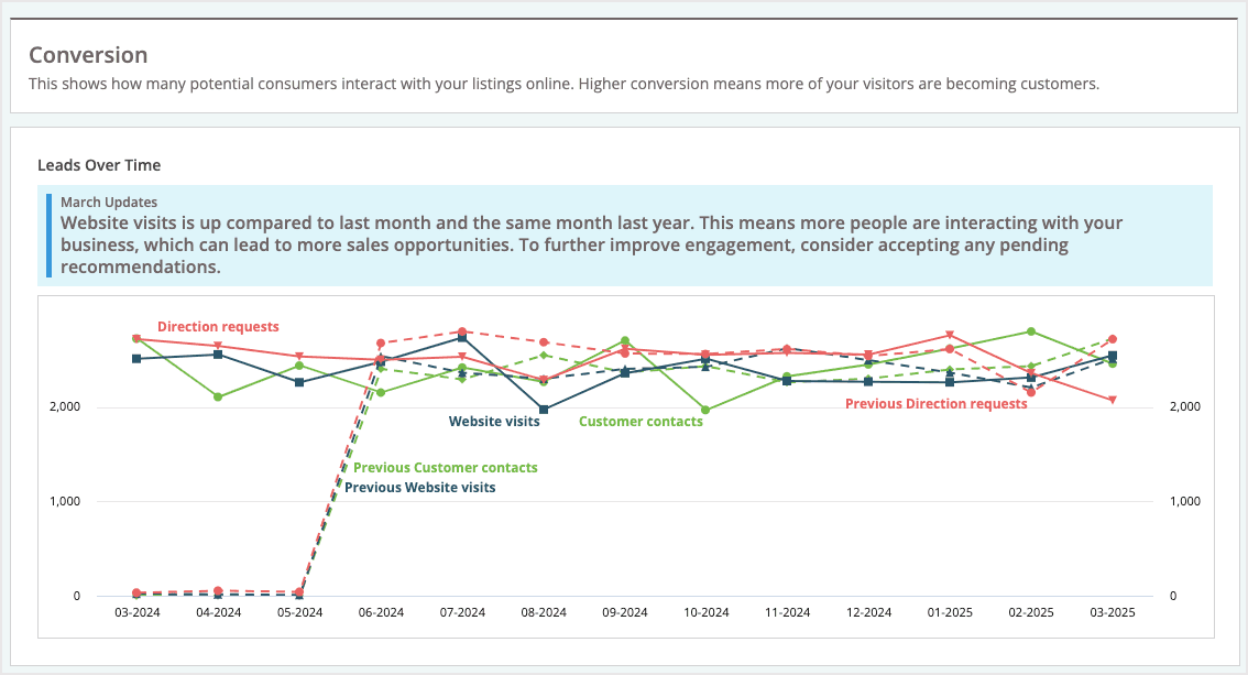 Screenshot of the conversion graph in Listings AI.